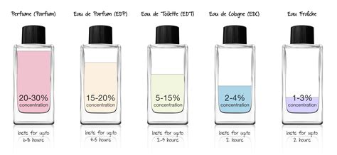 edp vs edt perfume|edp in perfume meaning.